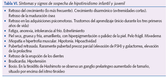Tabla VI. Síntomas y signos de sospecha de hipotiroidismo infantil y juvenil